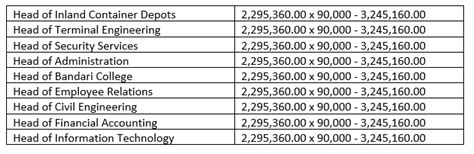 port authority salary|2024 Payroll Information .